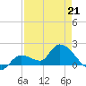 Knockemdown Key tide chart for Tuesday, April 21, 2026