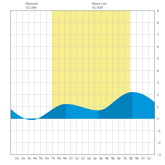 Knockemdown Key tide chart for Friday, April 24, 2026