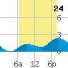 Knockemdown Key tide chart for Friday, April 24, 2026