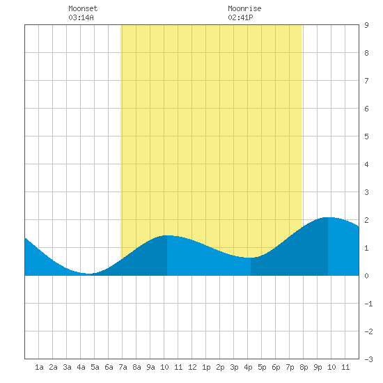 Knockemdown Key tide chart for Saturday, April 25, 2026