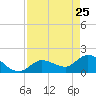 Knockemdown Key tide chart for Saturday, April 25, 2026
