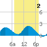 Knockemdown Key tide chart for Thursday, April 2, 2026