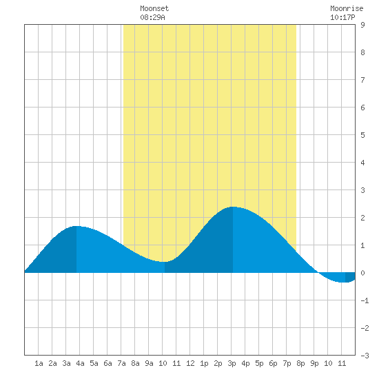 Knockemdown Key tide chart for Saturday, April 4, 2026