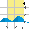 Knockemdown Key tide chart for Saturday, April 4, 2026