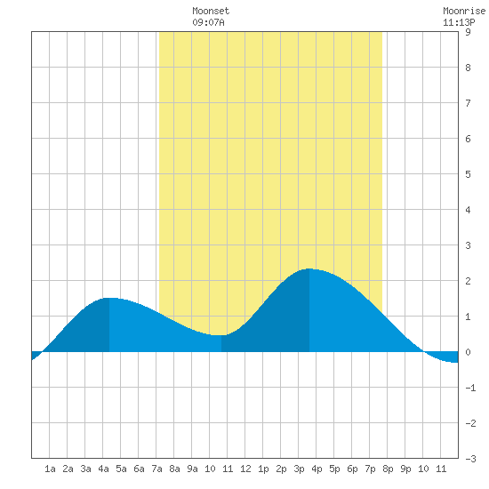Knockemdown Key tide chart for Sunday, April 5, 2026