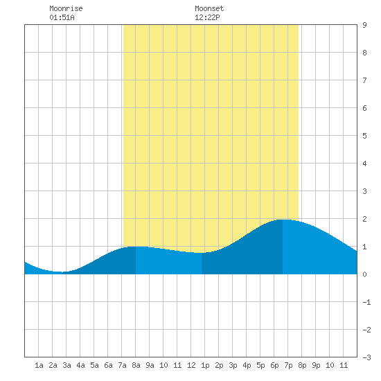 Knockemdown Key tide chart for Thursday, April 9, 2026