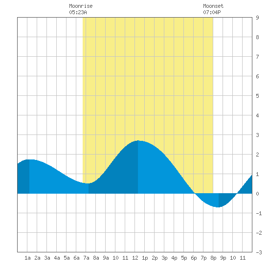 Knockemdown Key tide chart for Friday, May 15, 2026