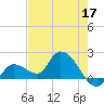 Knockemdown Key tide chart for Sunday, May 17, 2026