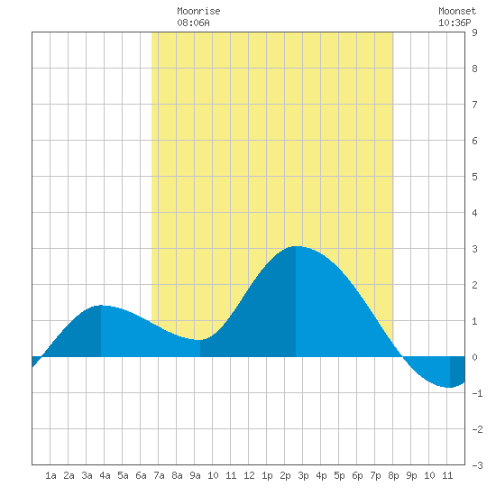 Knockemdown Key tide chart for Monday, May 18, 2026
