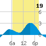 Knockemdown Key tide chart for Tuesday, May 19, 2026