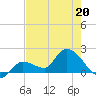 Knockemdown Key tide chart for Wednesday, May 20, 2026