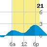 Knockemdown Key tide chart for Thursday, May 21, 2026
