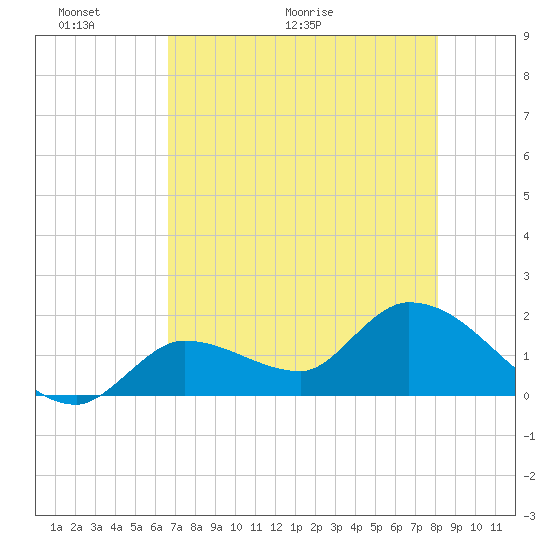 Knockemdown Key tide chart for Friday, May 22, 2026