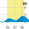 Knockemdown Key tide chart for Friday, May 22, 2026