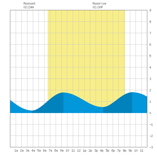 Knockemdown Key tide chart for Sunday, May 24, 2026