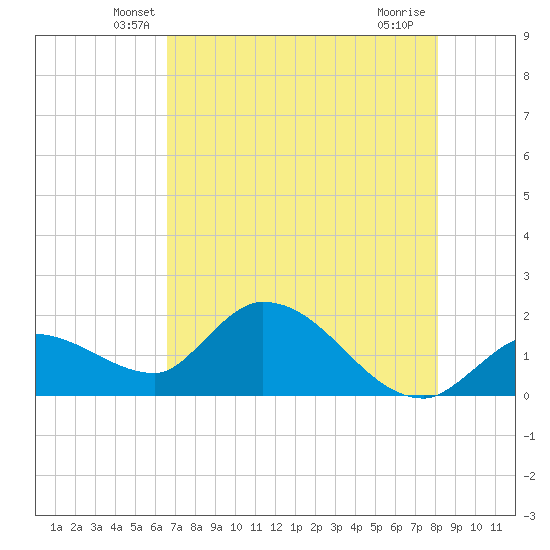 Knockemdown Key tide chart for Wednesday, May 27, 2026