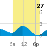 Knockemdown Key tide chart for Wednesday, May 27, 2026