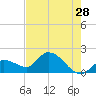 Knockemdown Key tide chart for Thursday, May 28, 2026