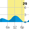 Knockemdown Key tide chart for Friday, May 29, 2026