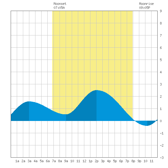 Knockemdown Key tide chart for Saturday, May 2, 2026