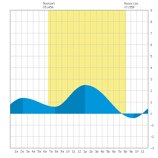 Knockemdown Key tide chart for Saturday, May 30, 2026