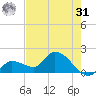 Knockemdown Key tide chart for Sunday, May 31, 2026