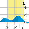 Knockemdown Key tide chart for Sunday, May 3, 2026