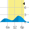 Knockemdown Key tide chart for Monday, May 4, 2026