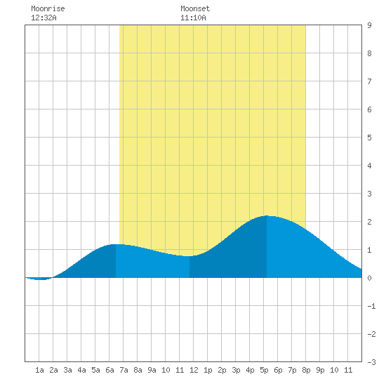 Knockemdown Key tide chart for Thursday, May 7, 2026