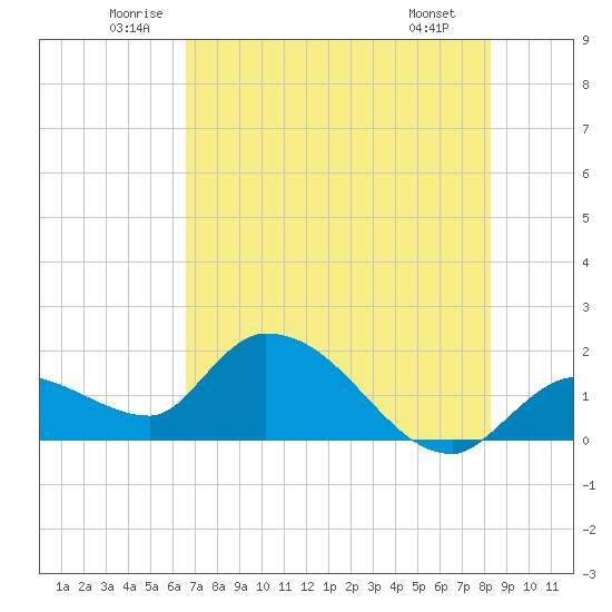 Knockemdown Key tide chart for Thursday, June 11, 2026