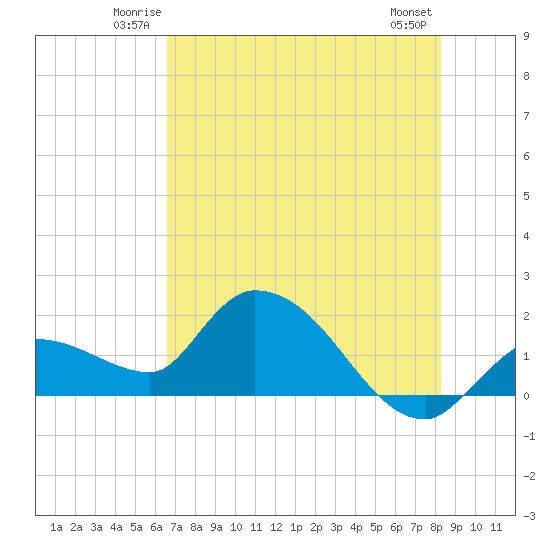 Knockemdown Key tide chart for Friday, June 12, 2026