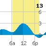 Knockemdown Key tide chart for Saturday, June 13, 2026
