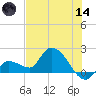 Knockemdown Key tide chart for Sunday, June 14, 2026
