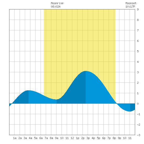 Knockemdown Key tide chart for Tuesday, June 16, 2026