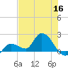 Knockemdown Key tide chart for Tuesday, June 16, 2026