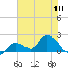 Knockemdown Key tide chart for Thursday, June 18, 2026