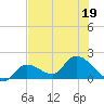 Knockemdown Key tide chart for Friday, June 19, 2026