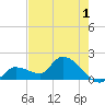 Knockemdown Key tide chart for Monday, June 1, 2026