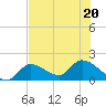 Knockemdown Key tide chart for Saturday, June 20, 2026