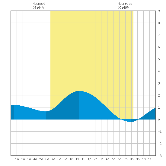 Knockemdown Key tide chart for Friday, June 26, 2026