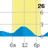 Knockemdown Key tide chart for Friday, June 26, 2026
