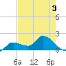 Knockemdown Key tide chart for Wednesday, June 3, 2026