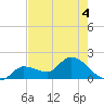 Knockemdown Key tide chart for Thursday, June 4, 2026
