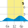 Knockemdown Key tide chart for Friday, June 5, 2026