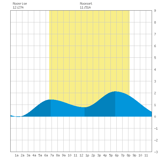 Knockemdown Key tide chart for Saturday, June 6, 2026
