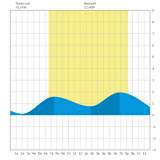 Knockemdown Key tide chart for Sunday, June 7, 2026