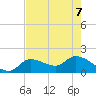 Knockemdown Key tide chart for Sunday, June 7, 2026