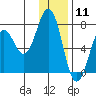 Kodiak tide chart for Monday, January 11, 2021