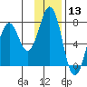 Kodiak tide chart for Wednesday, January 13, 2021