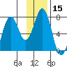 Kodiak tide chart for Friday, January 15, 2021